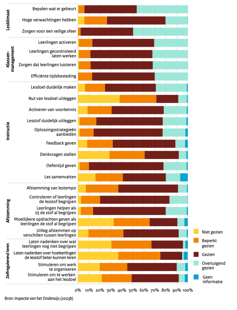 Staat Van Het Onderwijs 2023: Leskwaliteit Onder De Maat – CLU ...