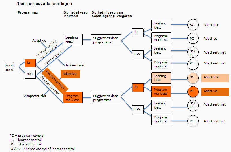 Adaptiviteit En Mate Van Controle In Digitale Leermiddelen – CLU ...